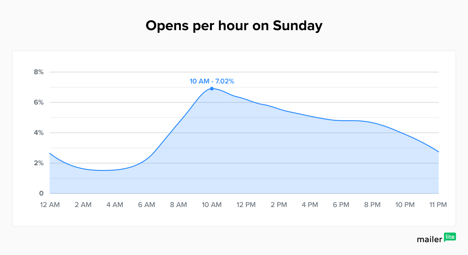 Hírlevél nyitási arányok Vasárnap